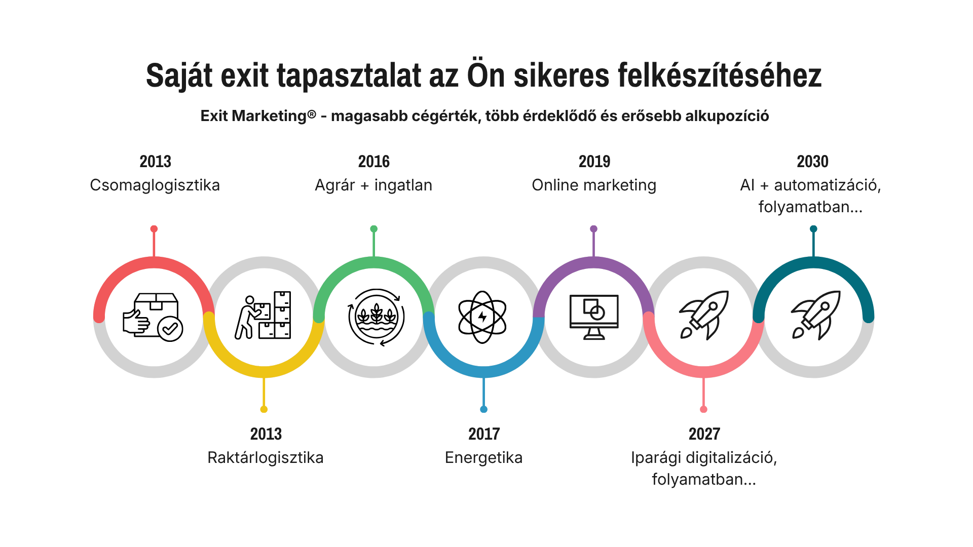 Stratégiai cégértéképítés folyamata - az Exit Marketing® megközelítése